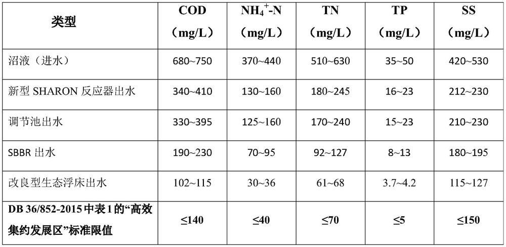 A biogas slurry deep purification system based on sharon - SBBR - improved ecological floating bed combined process