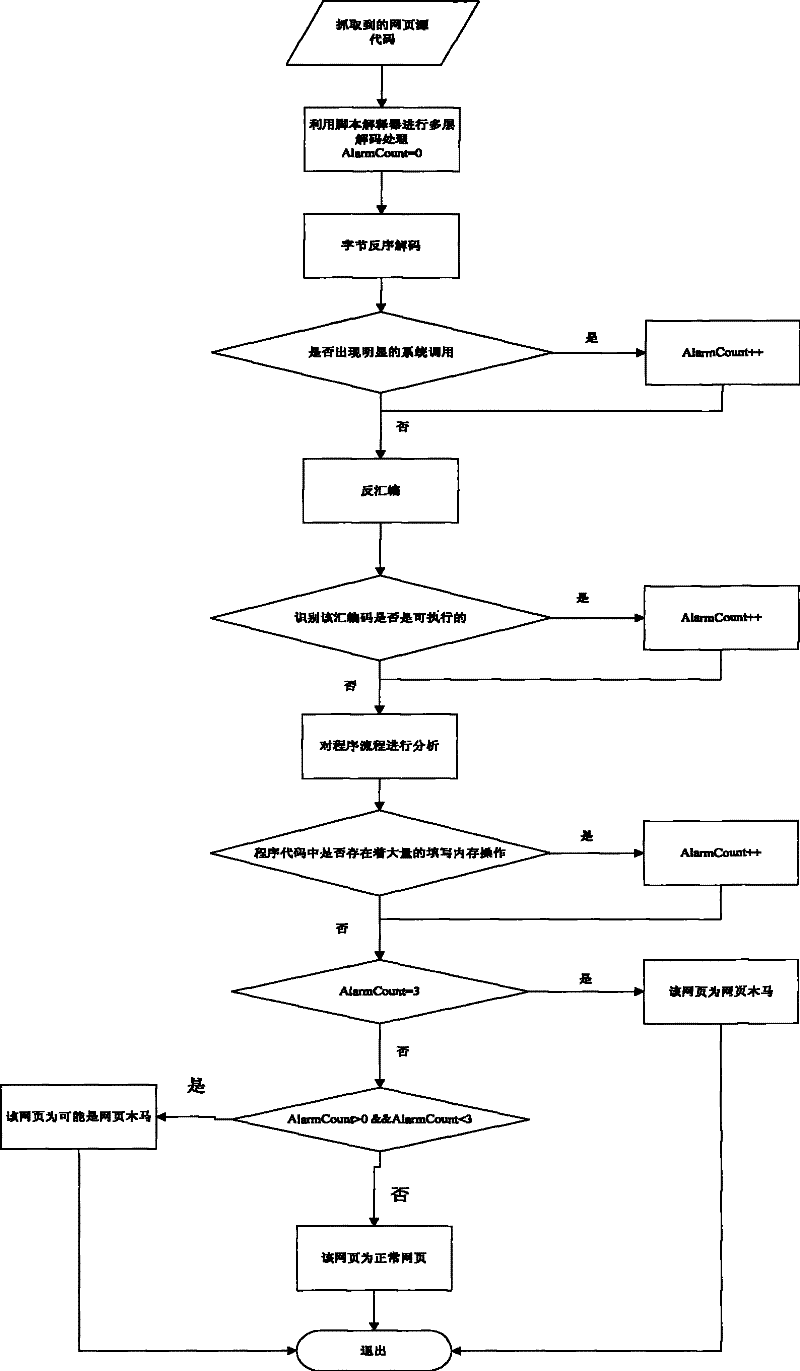 Method for detecting web page Trojan horse based on program execution characteristics