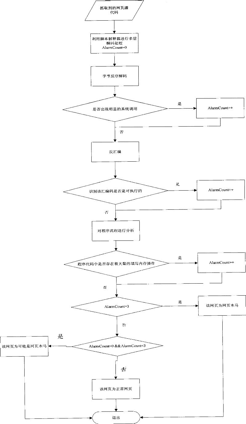 Method for detecting web page Trojan horse based on program execution characteristics