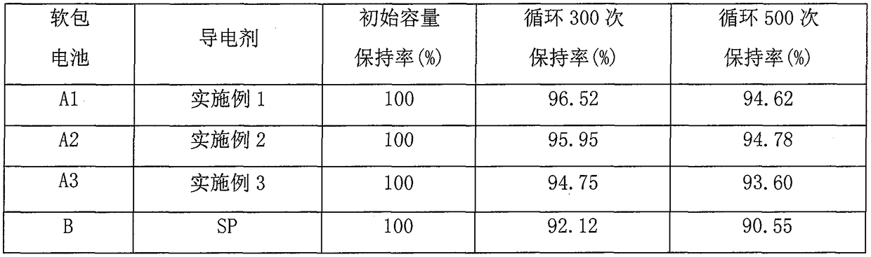 A kind of preparation method of composite conductive agent used in lithium ion battery