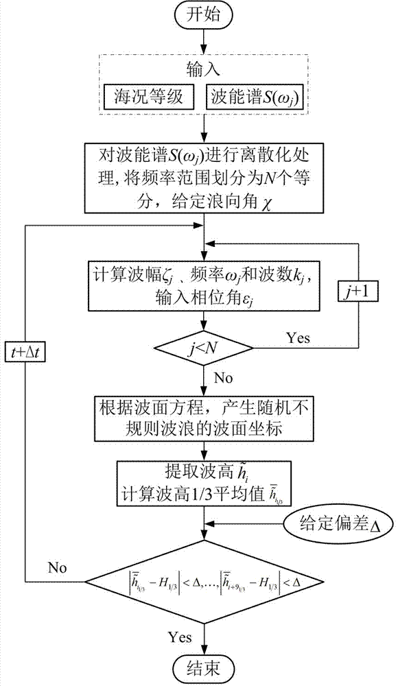 Method for extracting random irregular wave characteristic parameter