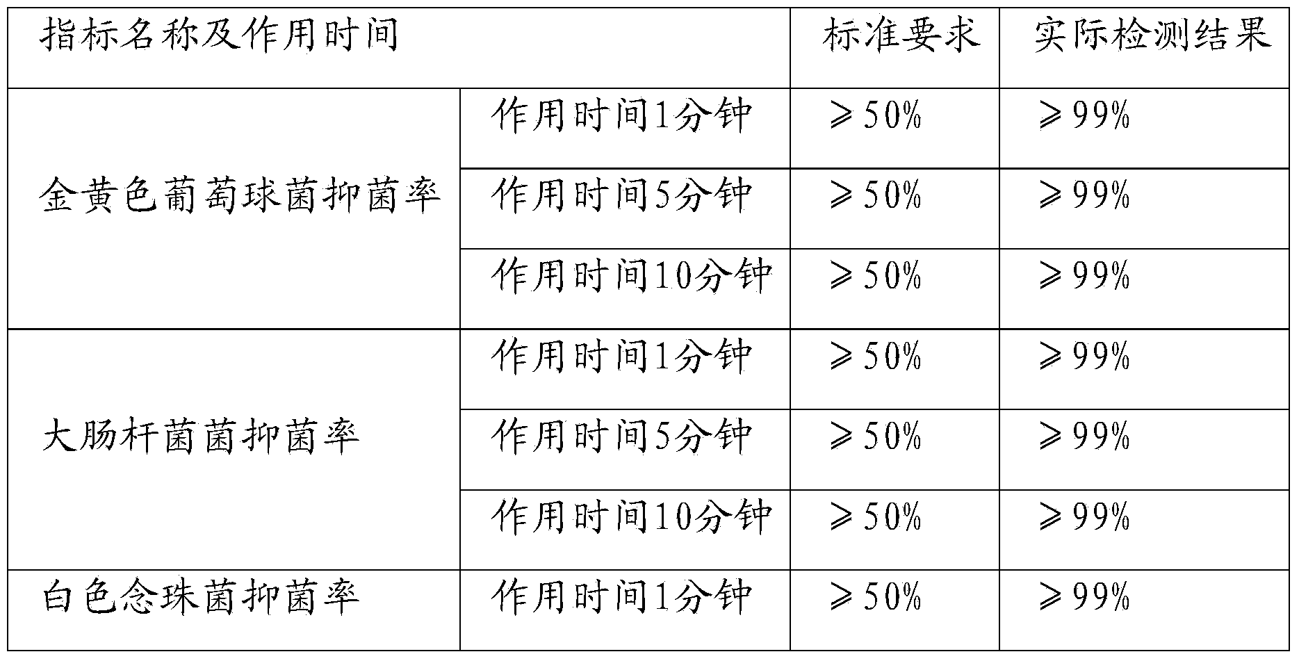 Functional female care wet tissue and preparation method thereof