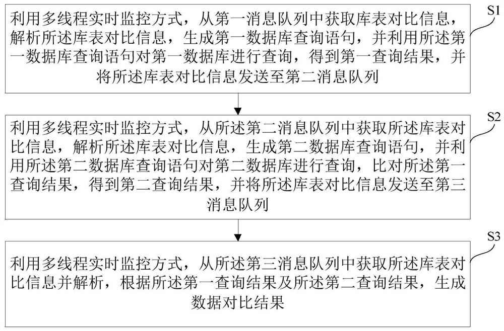 Data comparison method and device