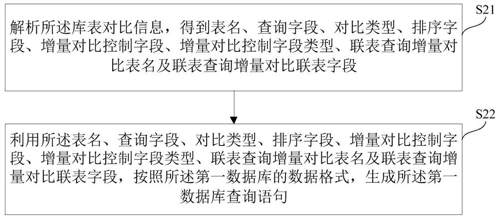 Data comparison method and device