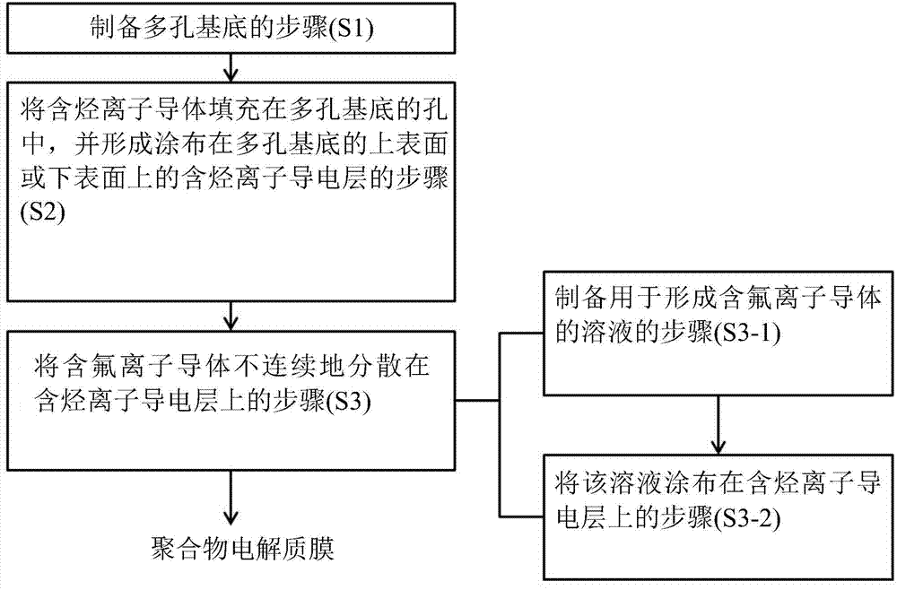 Polymer electrolyte membrane, a method for fabricating the same, and a membrane-electrode assembly including the same