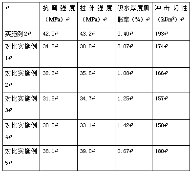 Preparation method of water-resistant and high-strength PVC wood-plastic composite