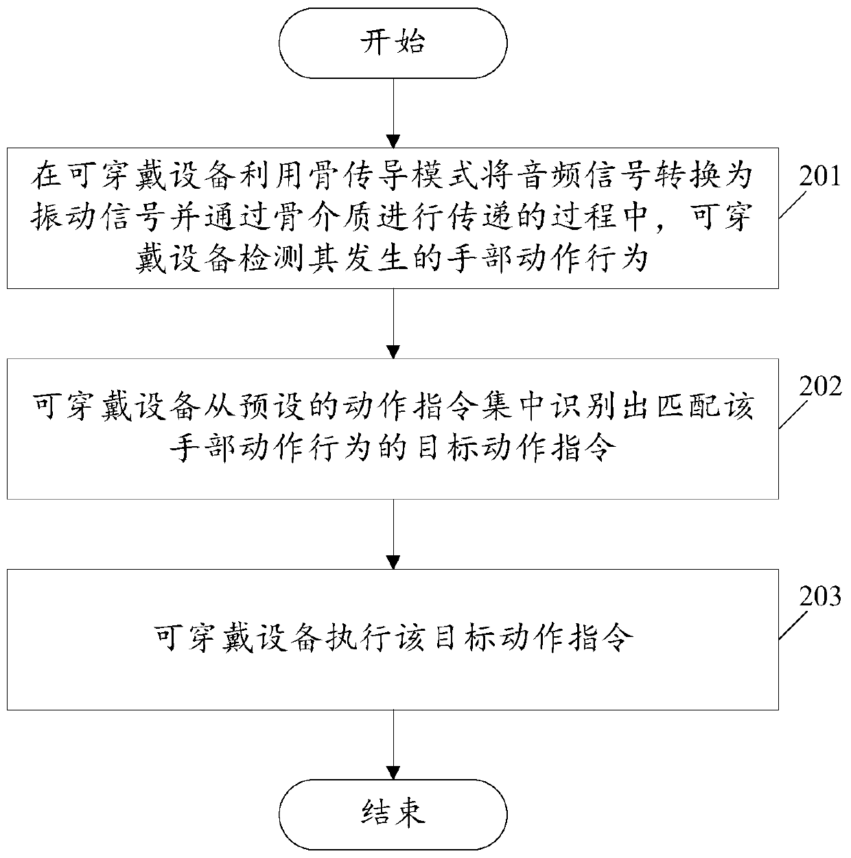 A control method for wearable device operation and wearable device