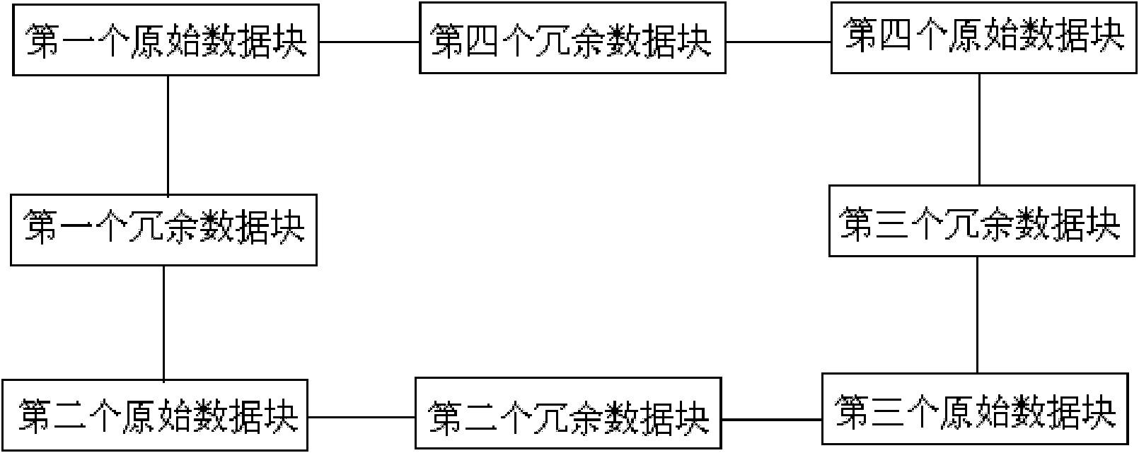 Storage method of loop chain type n+1 bit parity check code