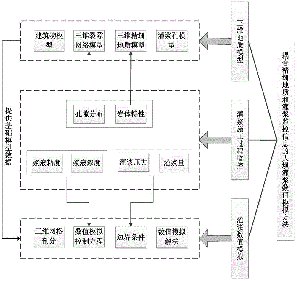 Numerical simulation method of dam grouting capable of coupling fine geological information and monitoring information