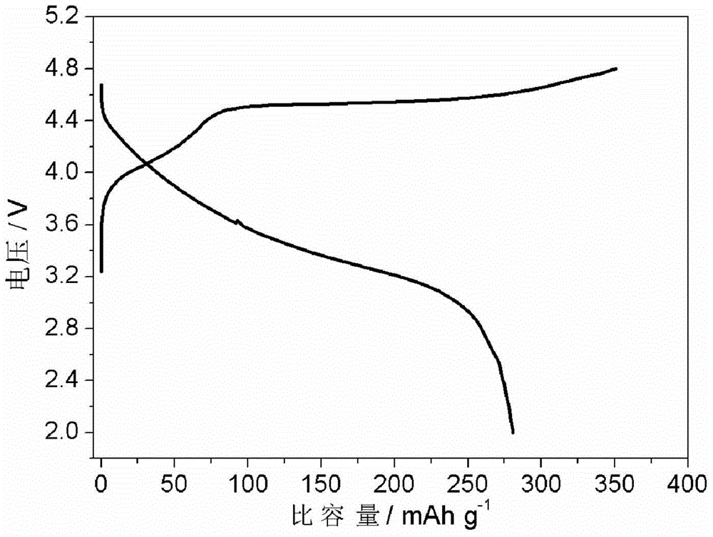 A kind of sodium-doped lithium-rich manganese-based positive electrode material for lithium ion battery and preparation method thereof