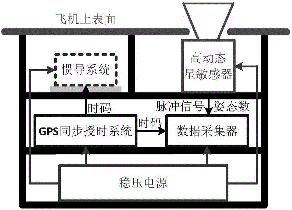 Attitude parameter calibration method and attitude parameter calibration device of airborne inertial navigation system