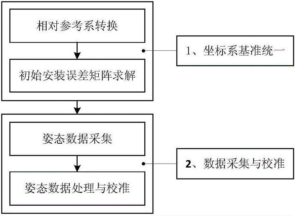 Attitude parameter calibration method and attitude parameter calibration device of airborne inertial navigation system