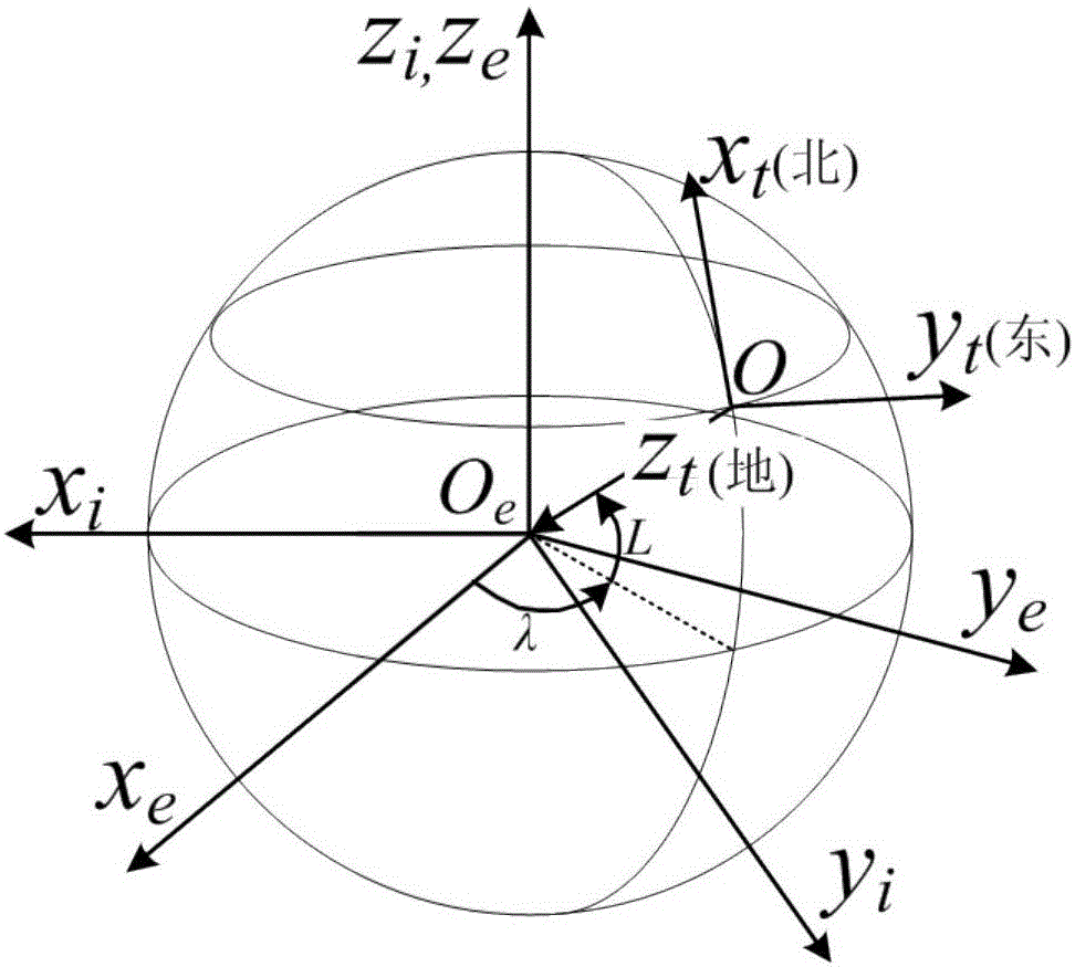 Attitude parameter calibration method and attitude parameter calibration device of airborne inertial navigation system