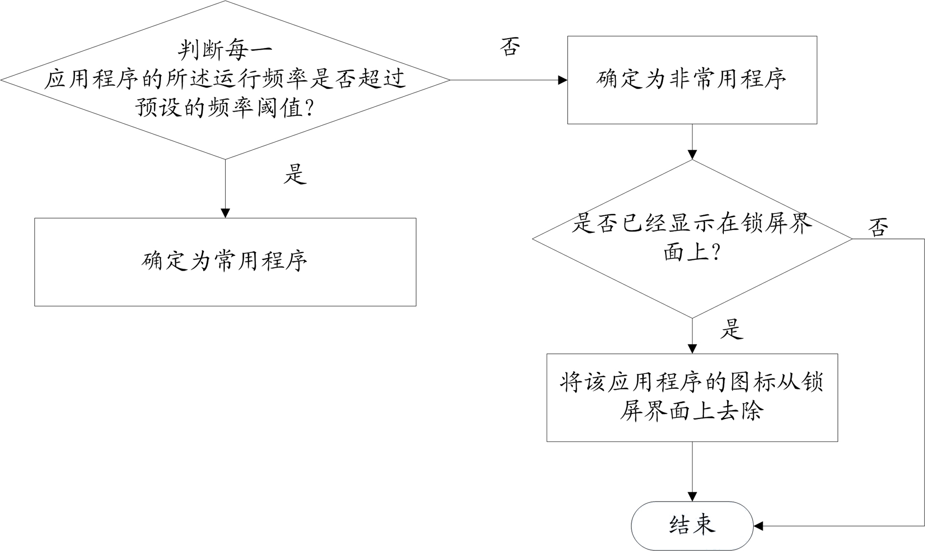 Starting method of application program and mobile terminal