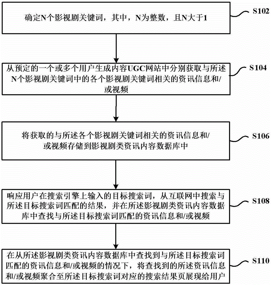 Movie and television drama keyword searching and presentation method and device