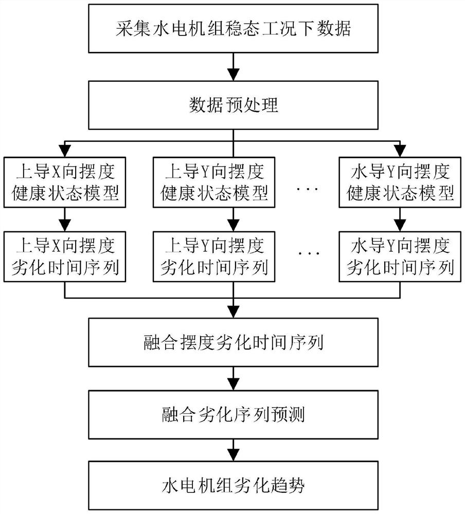 Hydroelectric generating set degradation prediction method and system