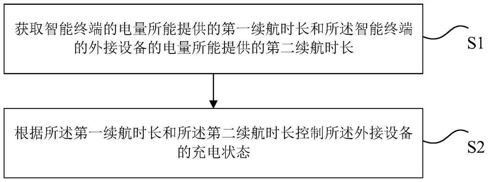 Equipment charging control method and device, storage medium and electronic device