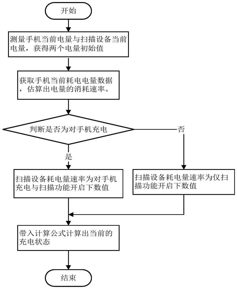 Equipment charging control method and device, storage medium and electronic device