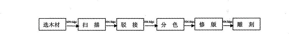 Manufacturing method of high-definition gravure wood grain printing plate roller