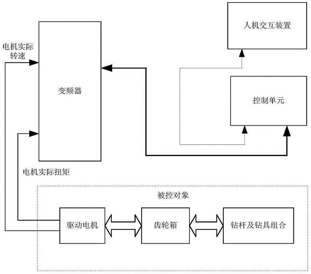 A system and method for suppressing stick-slip vibration of drill pipe