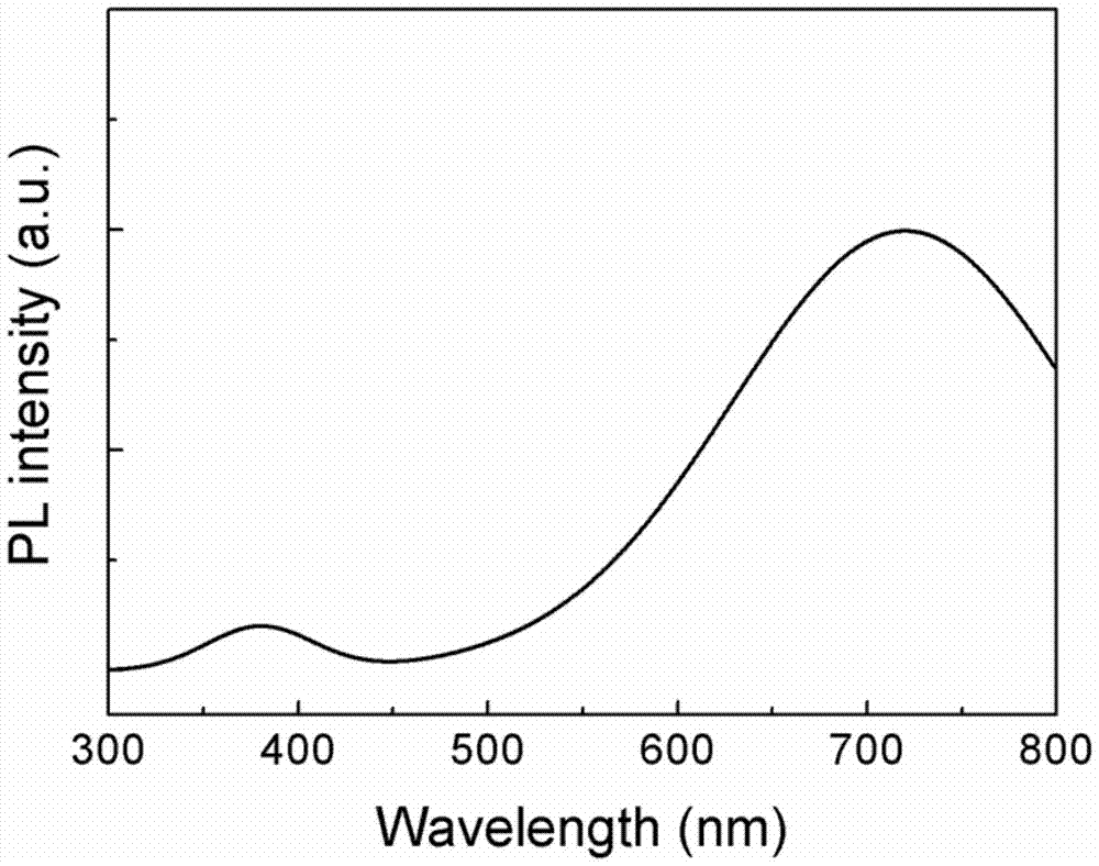 A kind of preparation method of the zno material of intense red light emission