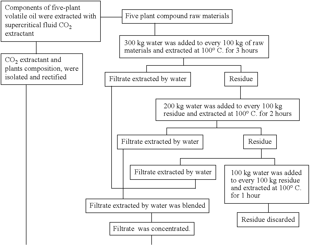 Pharmaceutical activity and manufacturing method of the five-plant compound hypolipemic products