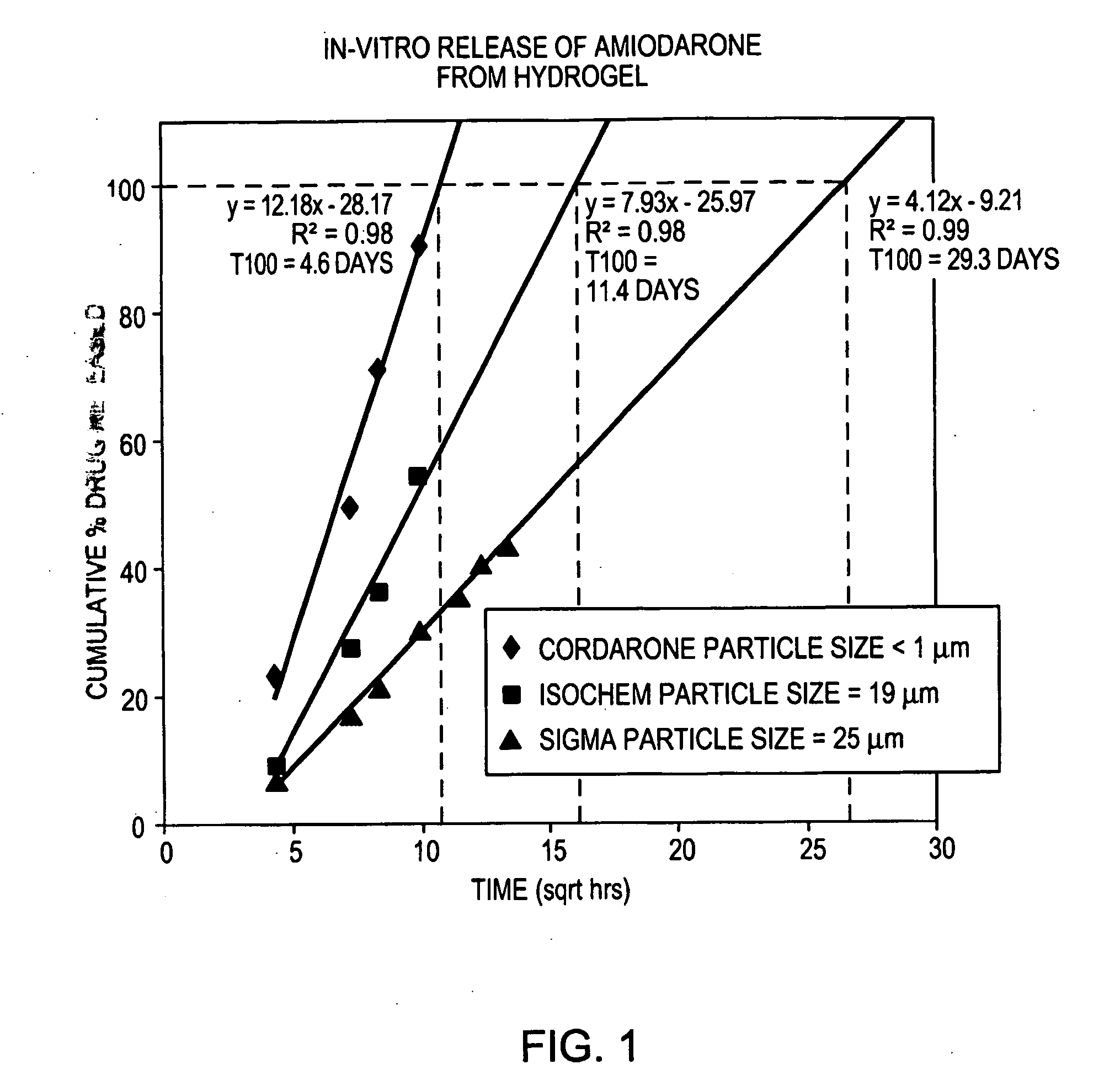 Controlled release of anti-arrhythmic agents