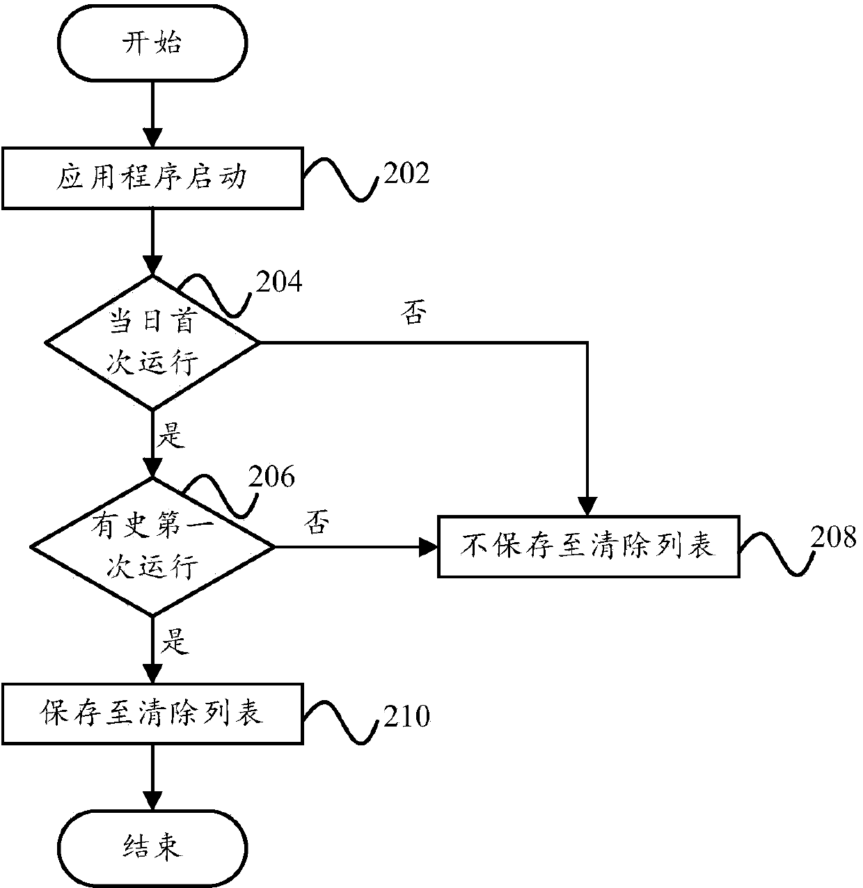 System recovery method and system recovery device