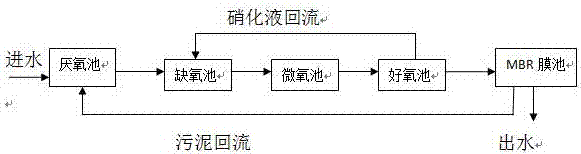 Anaerobic-anoxic-aerobic-microaerobic-membrane component treatment device