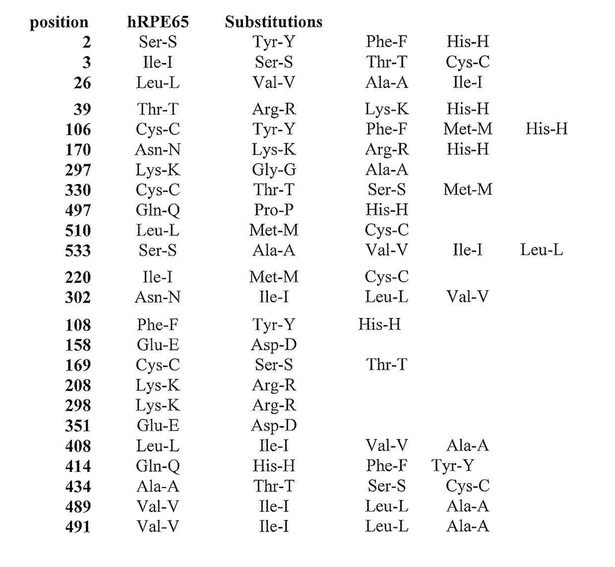 High isomerohydrolase activity mutants of mammalian rpe65