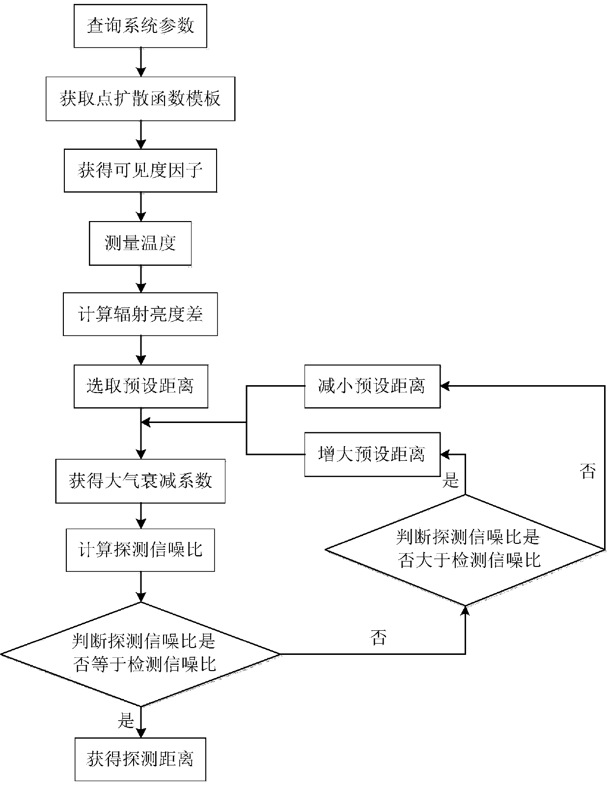 Method for estimation of detection range of point source target infrared imaging