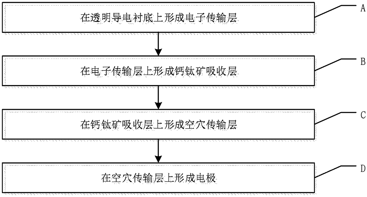 Inorganic halogenated bismuth perovskite battery and preparation method thereof