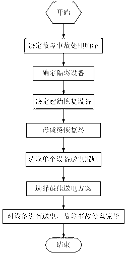 Grid fault accident management method