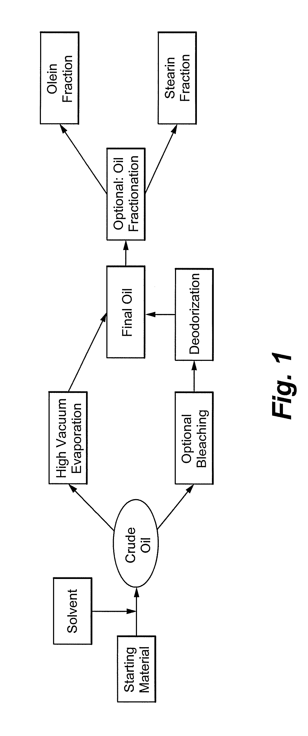 Polyunsaturated Fatty Acid-Containing Oil Product and Uses and Production Thereof