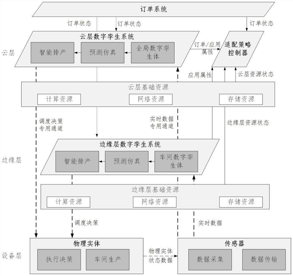 An edge-cloud collaborative digital twin intelligent production scheduling application running location adaptation method