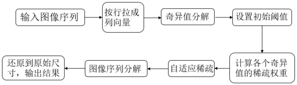 Video Foreground Separation Method and System Based on Adaptive Robust Principal Component Analysis