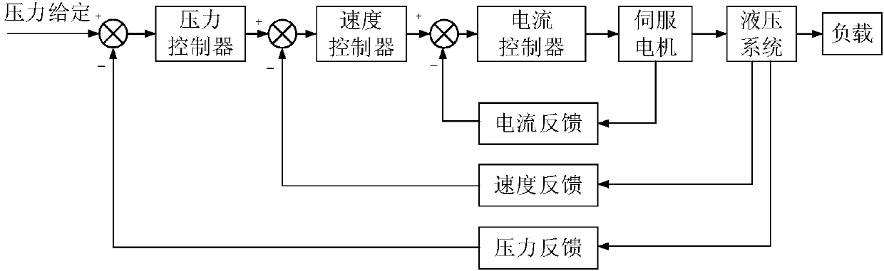 Direct drive type electro-hydraulic servo pressure control system