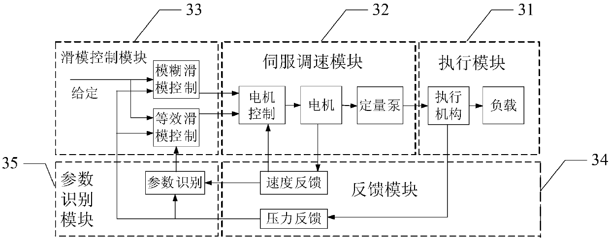 Direct drive type electro-hydraulic servo pressure control system