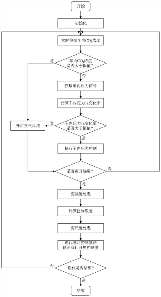 In-vehicle pressure fluctuation iterative learning control method and system under carbon dioxide constraint