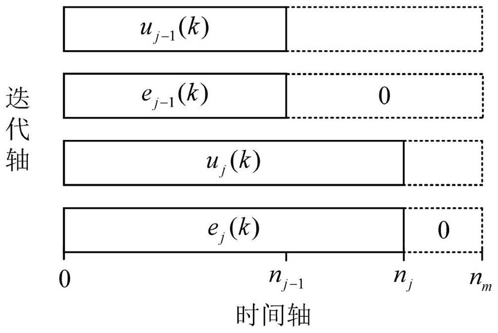 In-vehicle pressure fluctuation iterative learning control method and system under carbon dioxide constraint