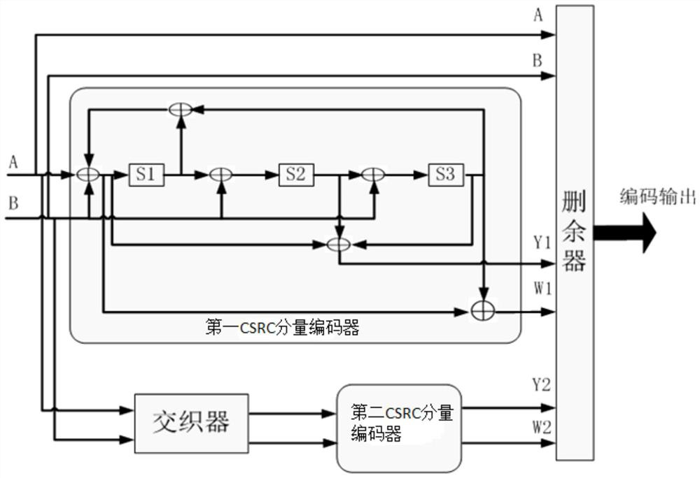 An Adaptive Double Binary Turbo Coding and Decoding Method Based on dvb-rcs Standard