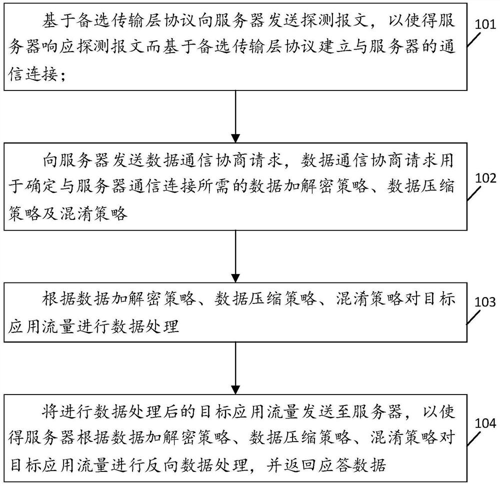 Confusion communication method based on protocol, client terminal, server and storage medium