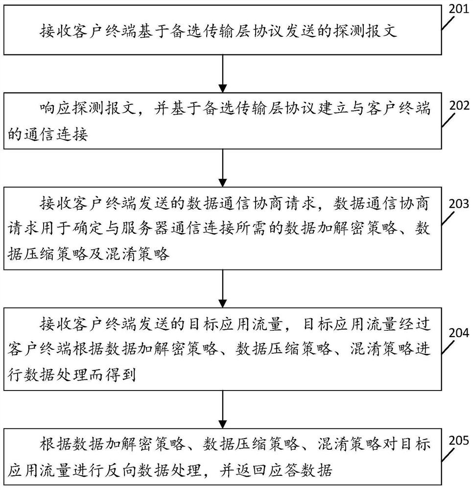 Confusion communication method based on protocol, client terminal, server and storage medium