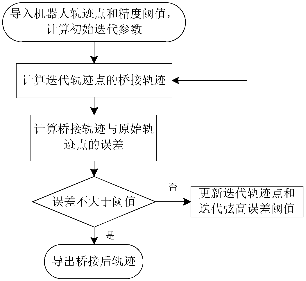 A Method for Generating Smooth Motion Trajectories of Industrial Robots with Controllable Errors