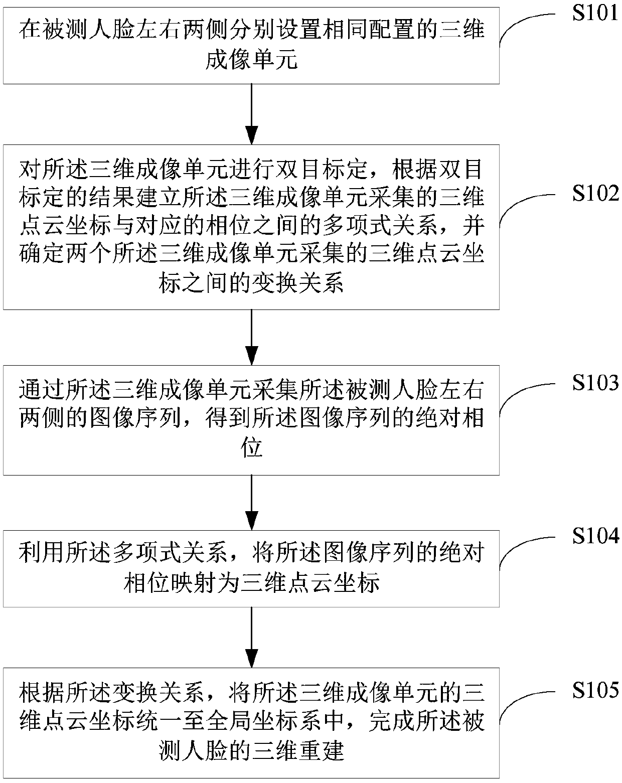 A 3D face reconstruction method and system