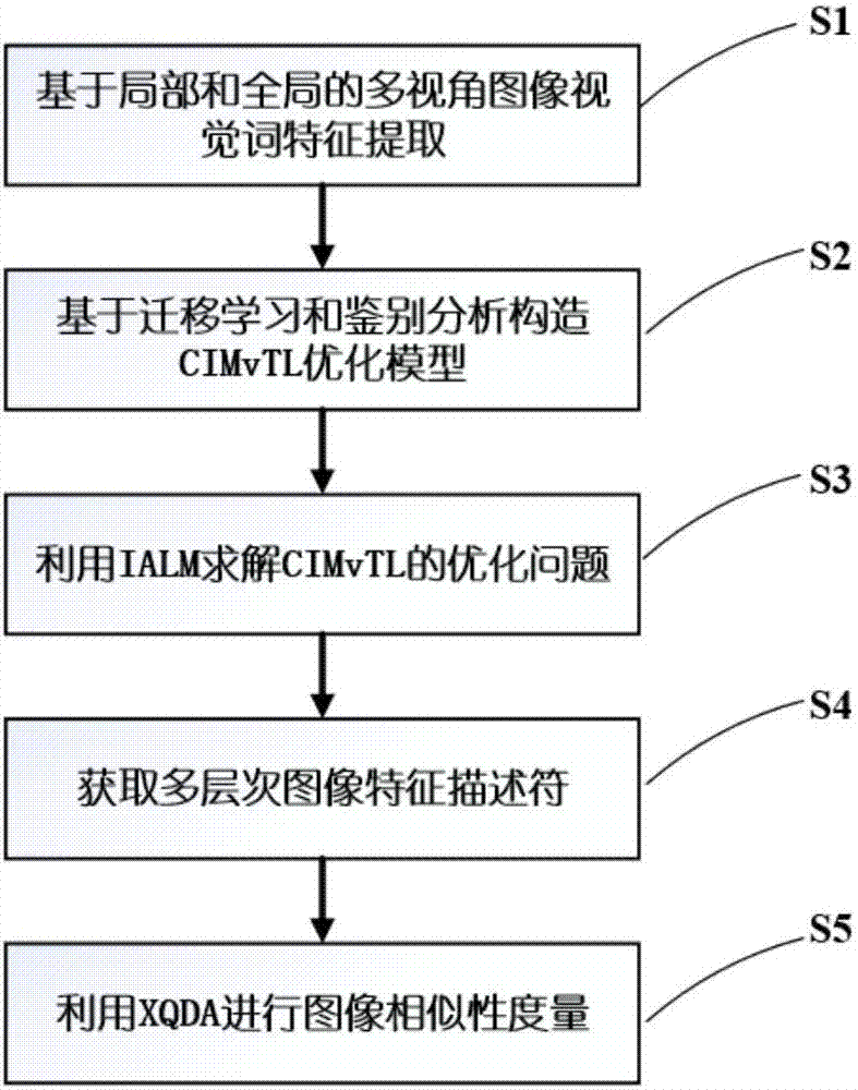 Consistent iteration and multi-view transfer learning-based pedestrian re-identification method