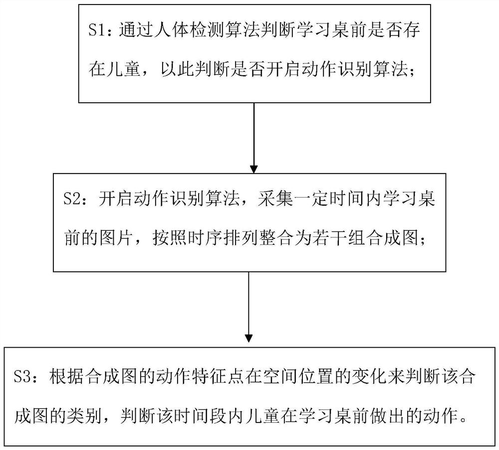 Learning environment action behavior recognition method based on learning table