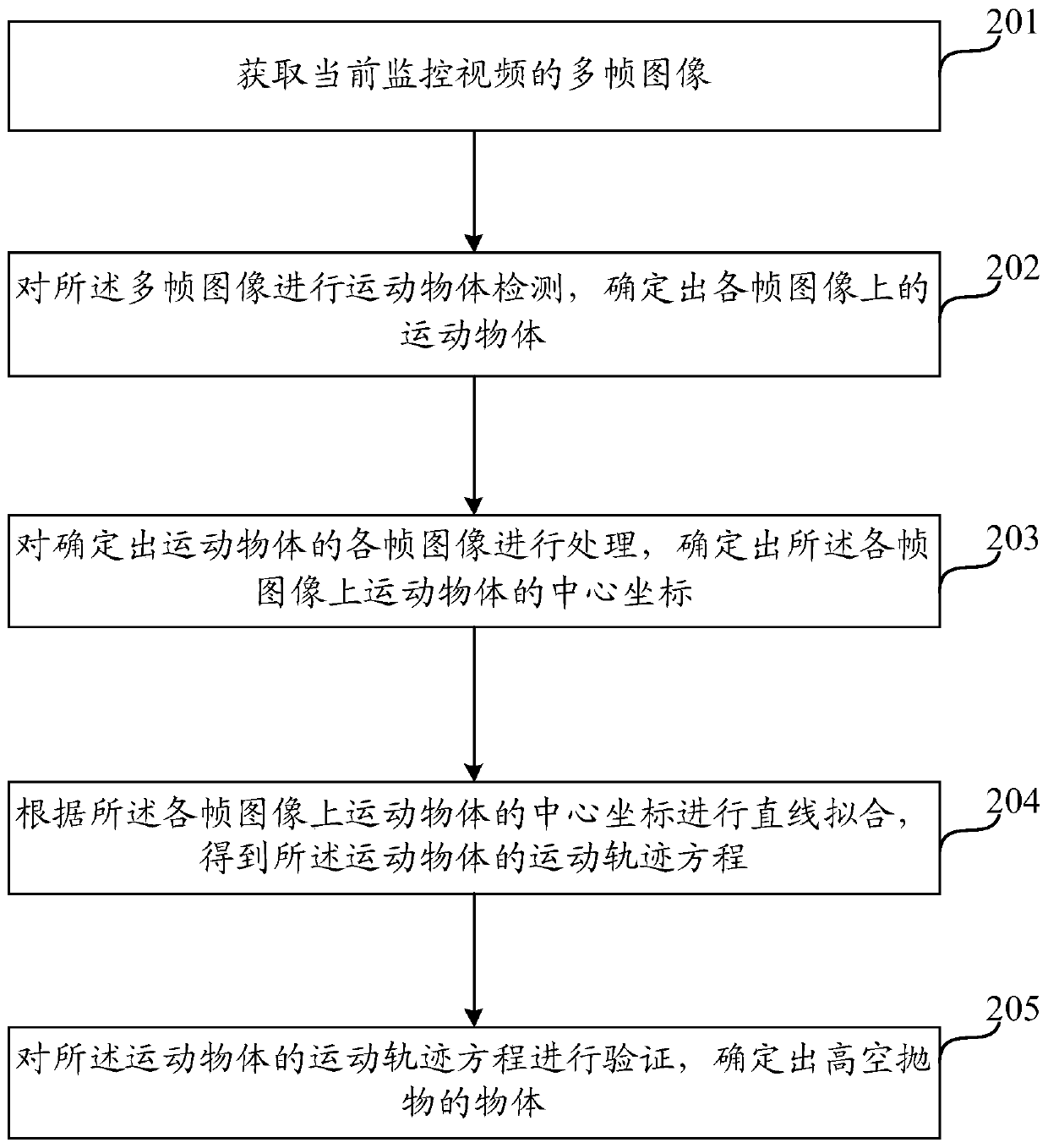 High-altitude parabolic detection method and device based on trajectory analysis