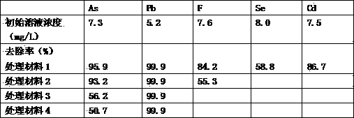 Harmful-substance processing material, its manufacturing method and harmful-substance processing method