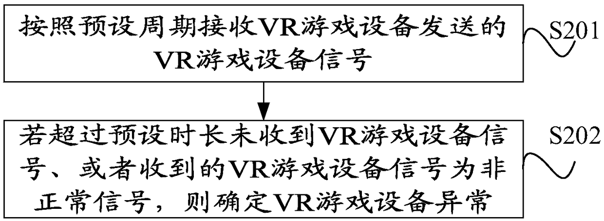 Virtual reality game equipment fault monitoring method and device